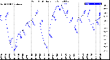 Milwaukee Weather Wind Chill<br>Daily Low