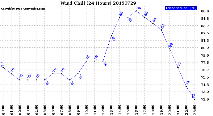 Milwaukee Weather Wind Chill<br>(24 Hours)