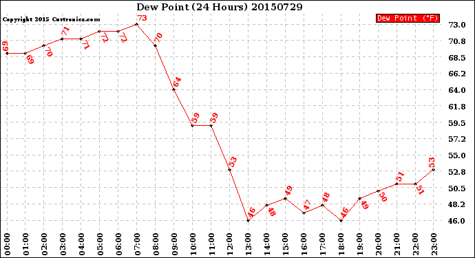 Milwaukee Weather Dew Point<br>(24 Hours)