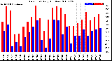 Milwaukee Weather Dew Point<br>Daily High/Low