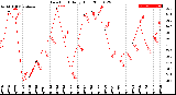 Milwaukee Weather Dew Point<br>Daily High