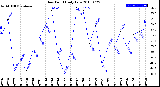 Milwaukee Weather Dew Point<br>Daily Low