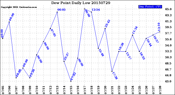 Milwaukee Weather Dew Point<br>Daily Low