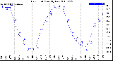 Milwaukee Weather Dew Point<br>Monthly Low