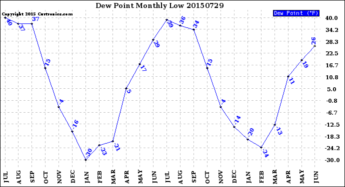 Milwaukee Weather Dew Point<br>Monthly Low