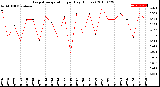 Milwaukee Weather Evapotranspiration<br>per Day (Inches)