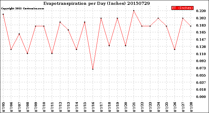Milwaukee Weather Evapotranspiration<br>per Day (Inches)