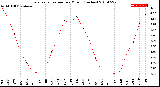 Milwaukee Weather Evapotranspiration<br>per Month (Inches)