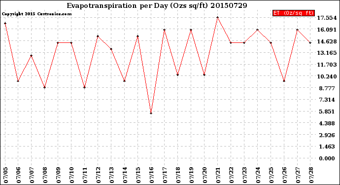 Milwaukee Weather Evapotranspiration<br>per Day (Ozs sq/ft)