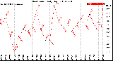 Milwaukee Weather Heat Index<br>Daily High