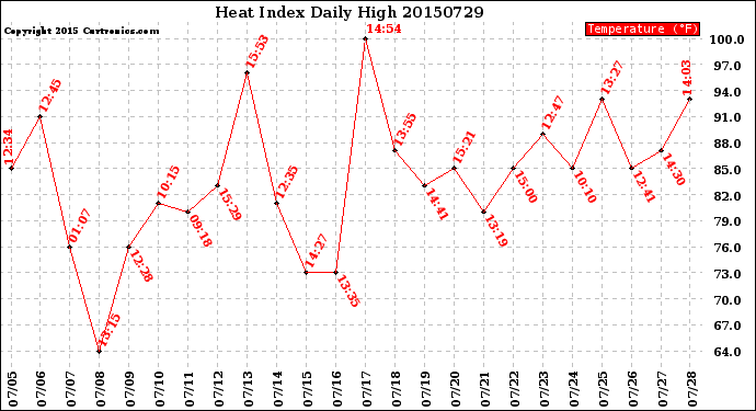 Milwaukee Weather Heat Index<br>Daily High