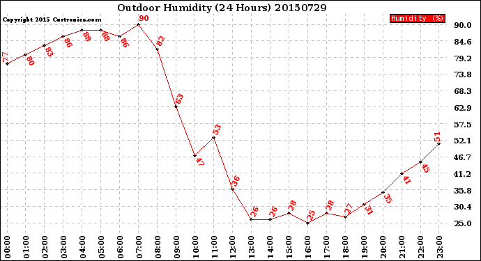 Milwaukee Weather Outdoor Humidity<br>(24 Hours)