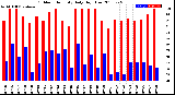 Milwaukee Weather Outdoor Humidity<br>Daily High/Low