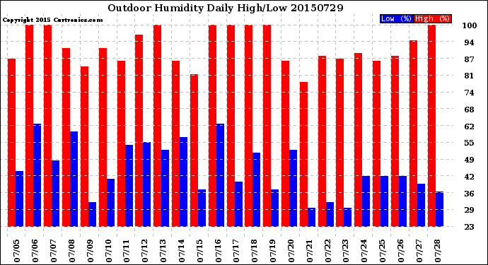 Milwaukee Weather Outdoor Humidity<br>Daily High/Low