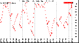 Milwaukee Weather Outdoor Humidity<br>Daily High