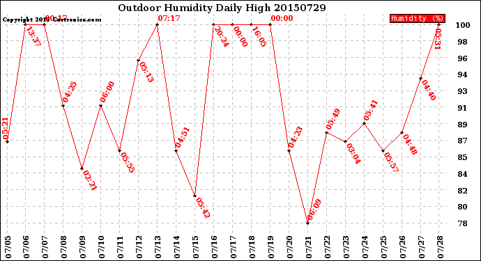 Milwaukee Weather Outdoor Humidity<br>Daily High