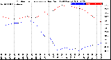 Milwaukee Weather Outdoor Temperature<br>vs Dew Point<br>(24 Hours)