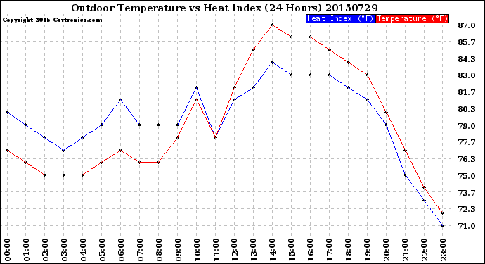 Milwaukee Weather Outdoor Temperature<br>vs Heat Index<br>(24 Hours)