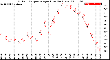 Milwaukee Weather Outdoor Temperature<br>per Hour<br>(24 Hours)