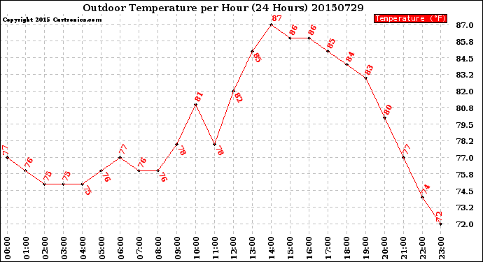 Milwaukee Weather Outdoor Temperature<br>per Hour<br>(24 Hours)