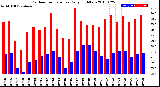 Milwaukee Weather Outdoor Temperature<br>Daily High/Low