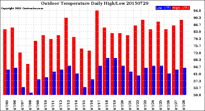 Milwaukee Weather Outdoor Temperature<br>Daily High/Low