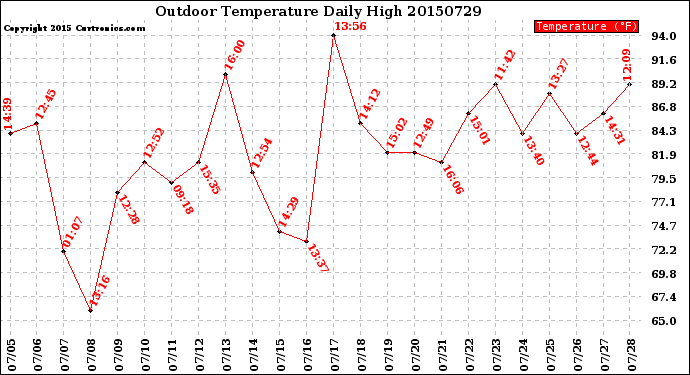 Milwaukee Weather Outdoor Temperature<br>Daily High