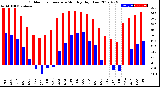 Milwaukee Weather Outdoor Temperature<br>Monthly High/Low