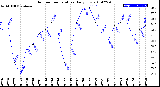 Milwaukee Weather Outdoor Temperature<br>Daily Low