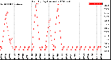 Milwaukee Weather Rain<br>By Day<br>(Inches)