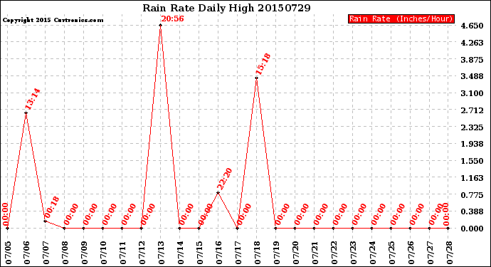 Milwaukee Weather Rain Rate<br>Daily High