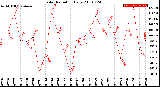 Milwaukee Weather Solar Radiation<br>Daily