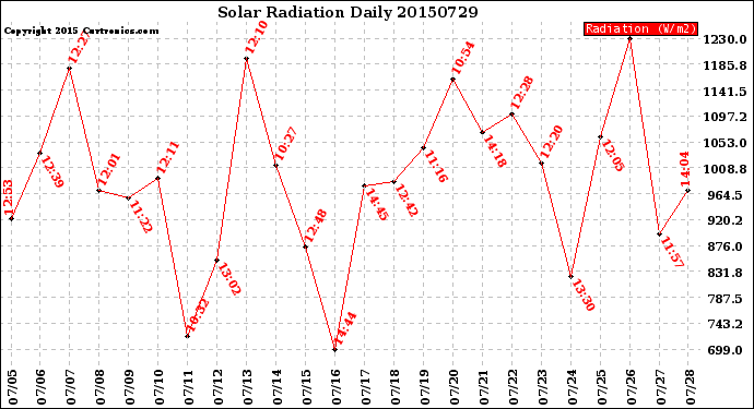 Milwaukee Weather Solar Radiation<br>Daily