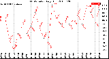 Milwaukee Weather THSW Index<br>Daily High