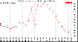 Milwaukee Weather THSW Index<br>per Hour<br>(24 Hours)