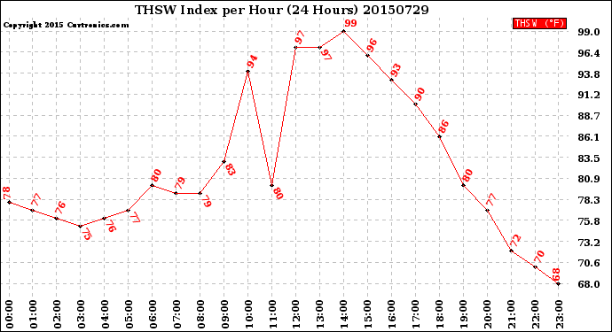 Milwaukee Weather THSW Index<br>per Hour<br>(24 Hours)