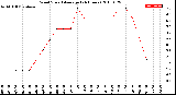 Milwaukee Weather Wind Speed<br>Average<br>(24 Hours)