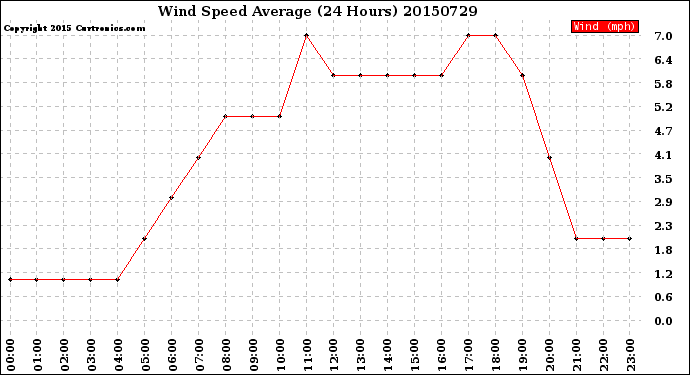 Milwaukee Weather Wind Speed<br>Average<br>(24 Hours)
