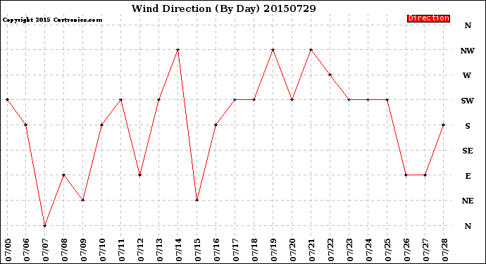 Milwaukee Weather Wind Direction<br>(By Day)