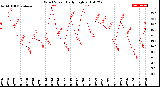 Milwaukee Weather Wind Speed<br>Daily High