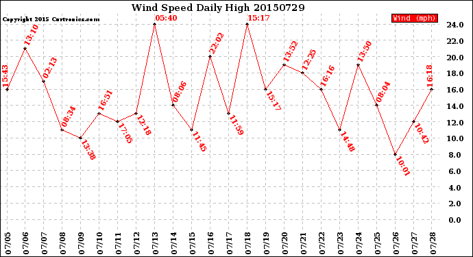 Milwaukee Weather Wind Speed<br>Daily High