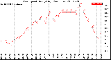 Milwaukee Weather Wind Speed<br>Hourly High<br>(24 Hours)