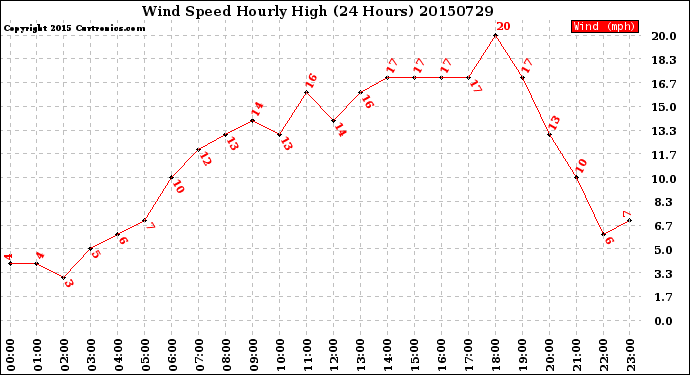 Milwaukee Weather Wind Speed<br>Hourly High<br>(24 Hours)