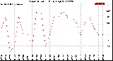 Milwaukee Weather Wind Direction<br>Daily High