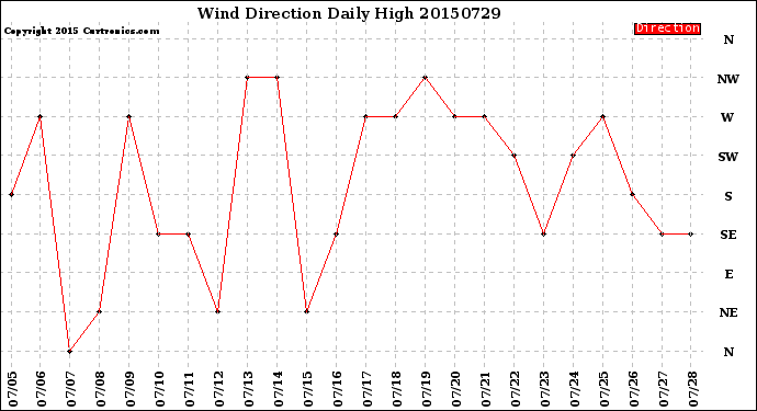 Milwaukee Weather Wind Direction<br>Daily High