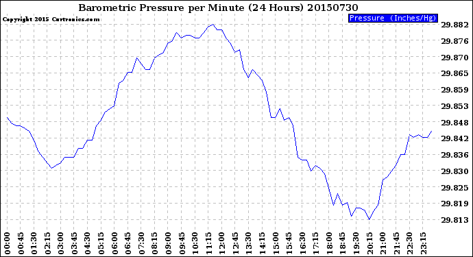 Milwaukee Weather Barometric Pressure<br>per Minute<br>(24 Hours)