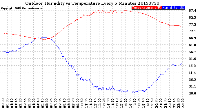 Milwaukee Weather Outdoor Humidity<br>vs Temperature<br>Every 5 Minutes