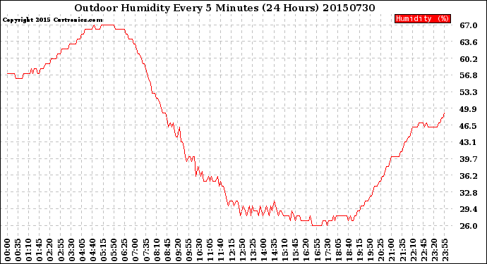 Milwaukee Weather Outdoor Humidity<br>Every 5 Minutes<br>(24 Hours)