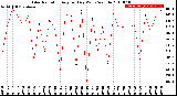 Milwaukee Weather Solar Radiation<br>Avg per Day W/m2/minute