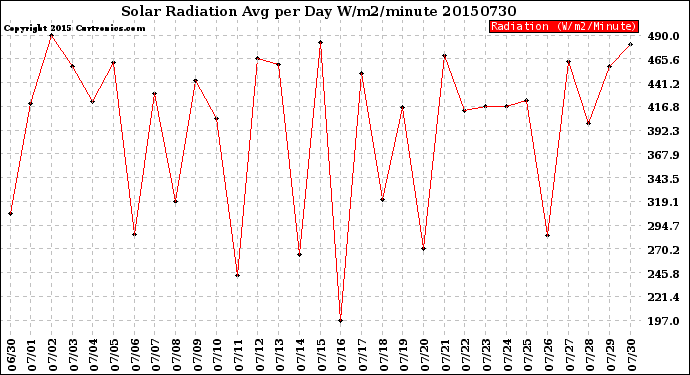 Milwaukee Weather Solar Radiation<br>Avg per Day W/m2/minute
